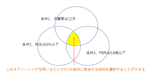 12月期決算企業で、本決算発表に合わせPBR上昇に向けた施策の発表が期待される銘柄を選ぶためのスクリーニング（フィスコアナリストX）